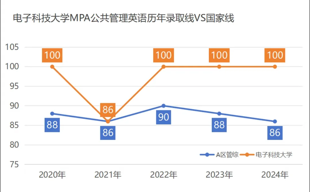 电子科技大学MPA公共管理录取线国家线走势