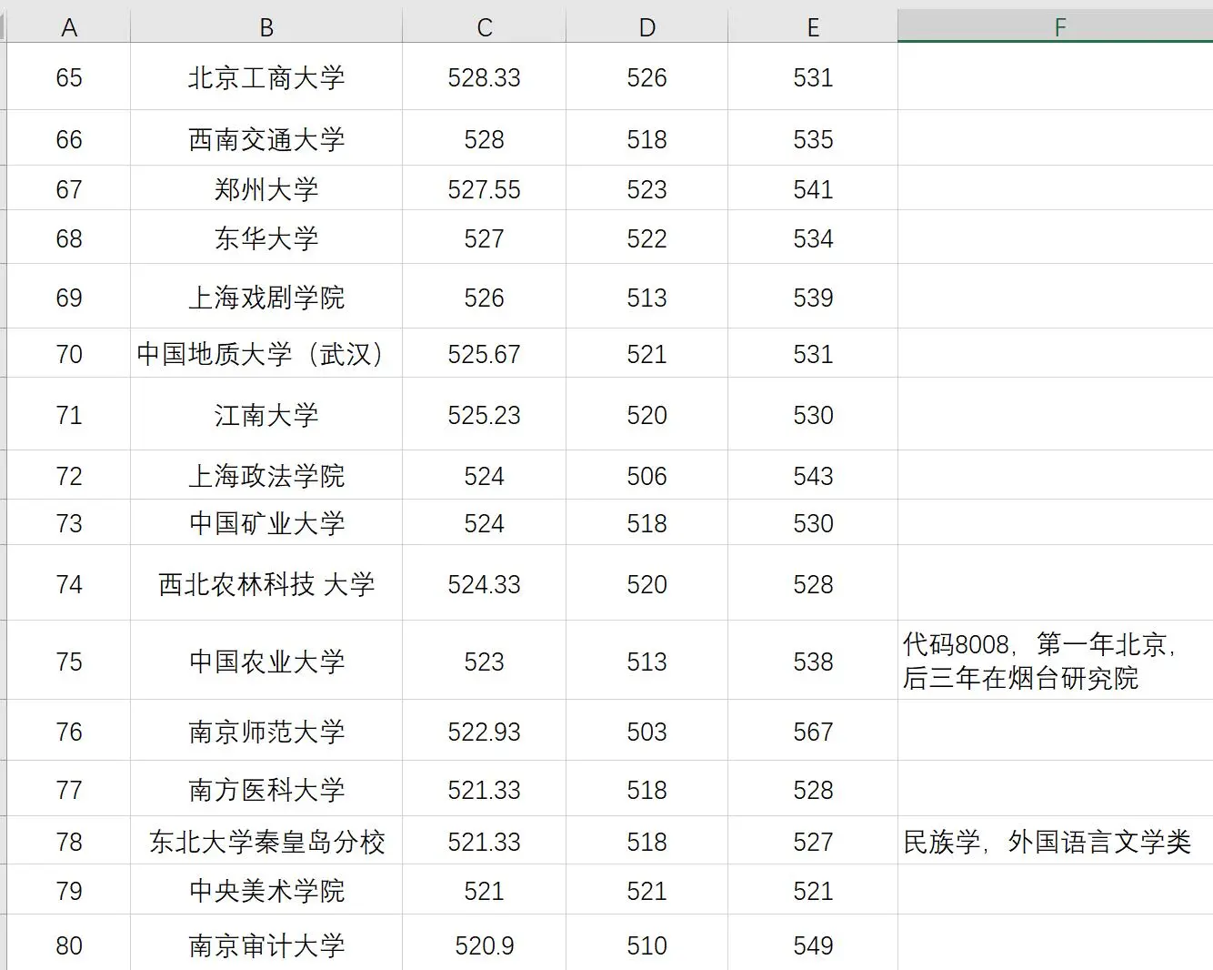 2025届新疆文科录取500分以上排序表