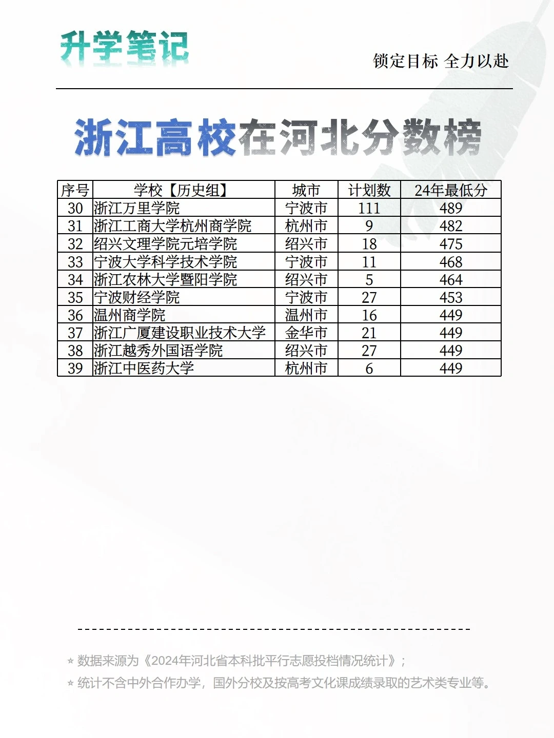 想去浙江读大学多少分？