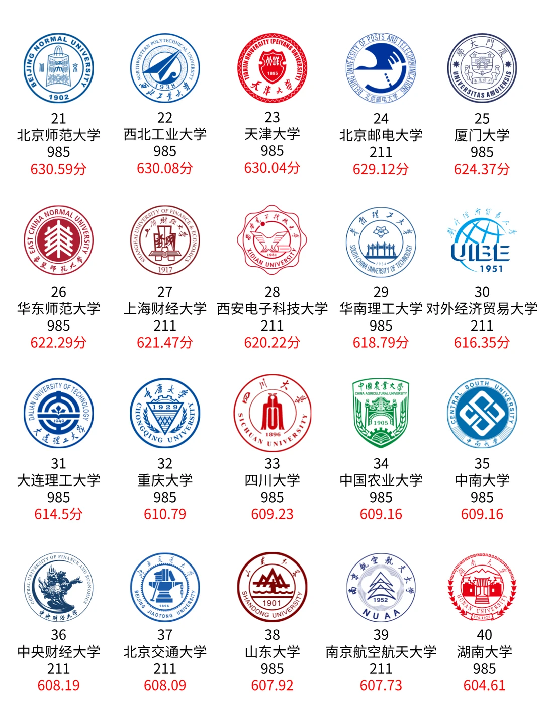 全国高校录取分数Top50❗️