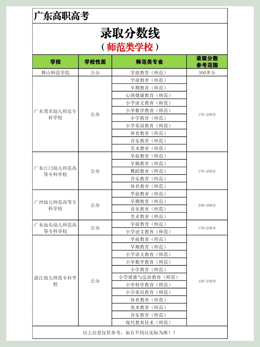 广东高职高考公办大专师范类学校录取线大公