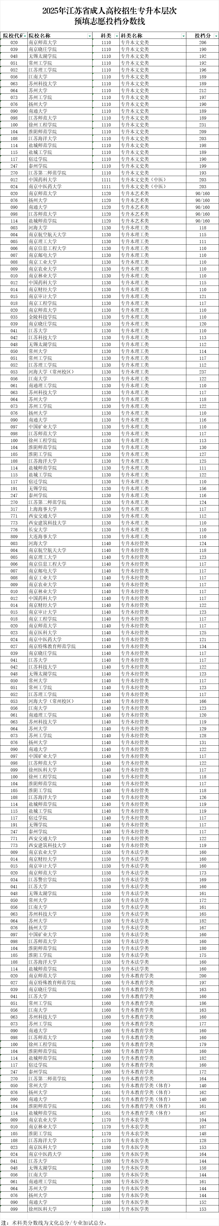 25年成人高考本科录取线已出