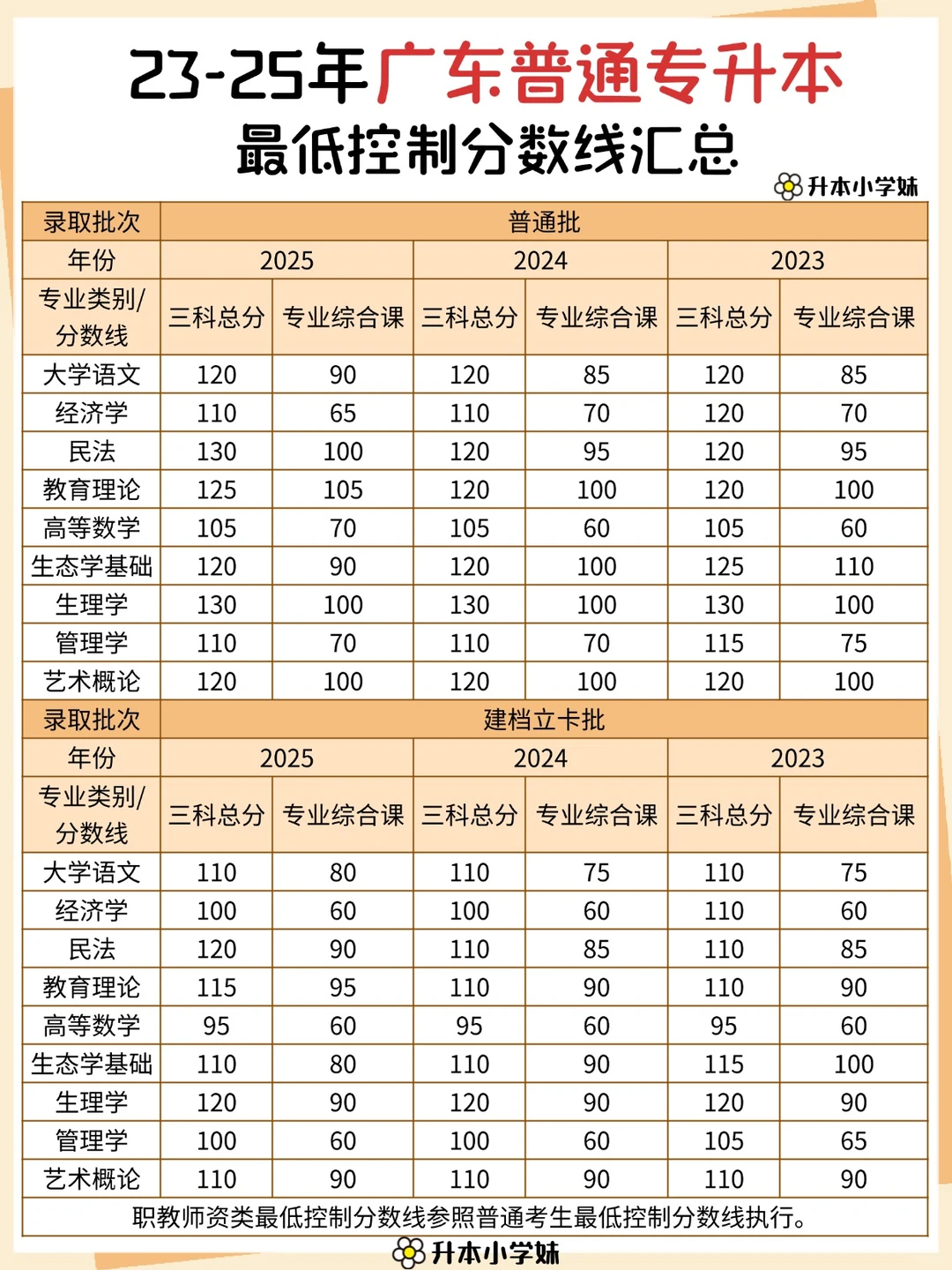 广东普通专升本近三年最低分数线
