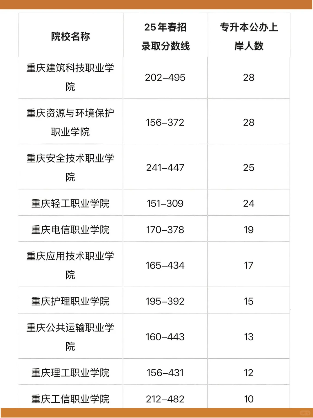 重庆春招各专科录取分数线区间及专升本人数