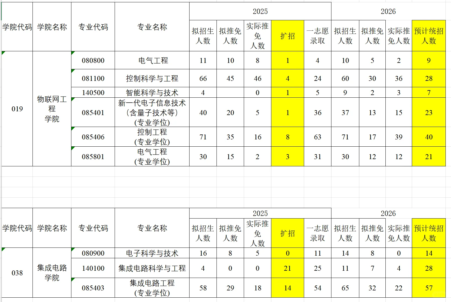 26 江南大学各专业 预计一志愿录取人数