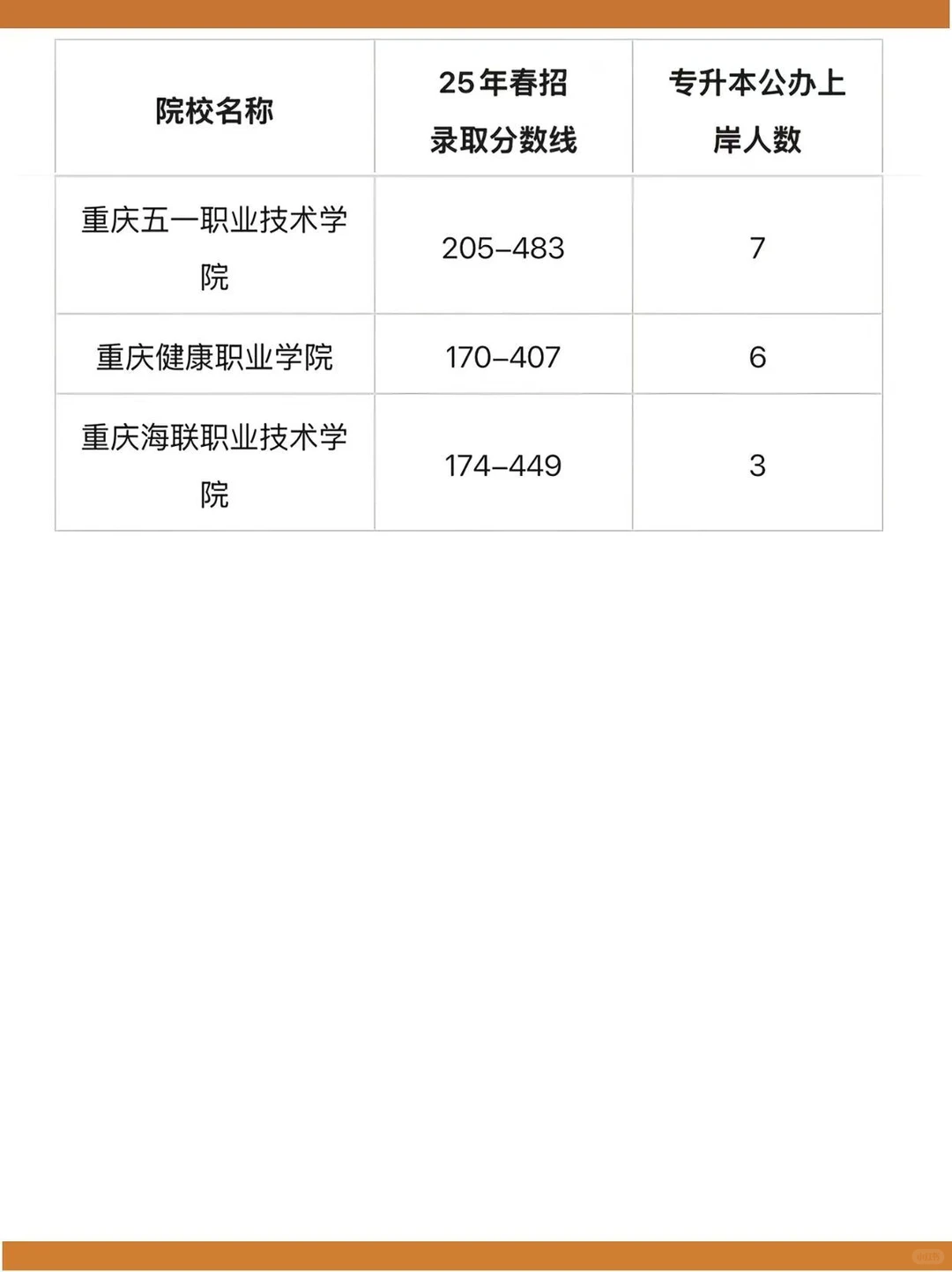 重庆春招各专科录取分数线区间及专升本人数