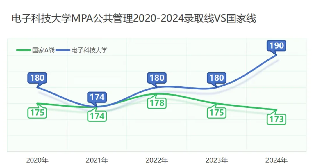 电子科技大学MPA公共管理录取线国家线走势