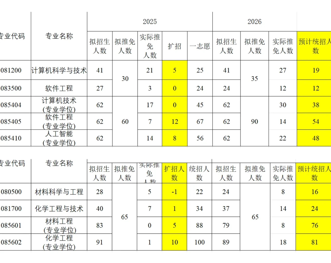 26 江南大学各专业 预计一志愿录取人数