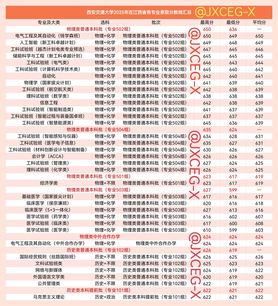西安交通大学25年在江西省各专业录取分数线