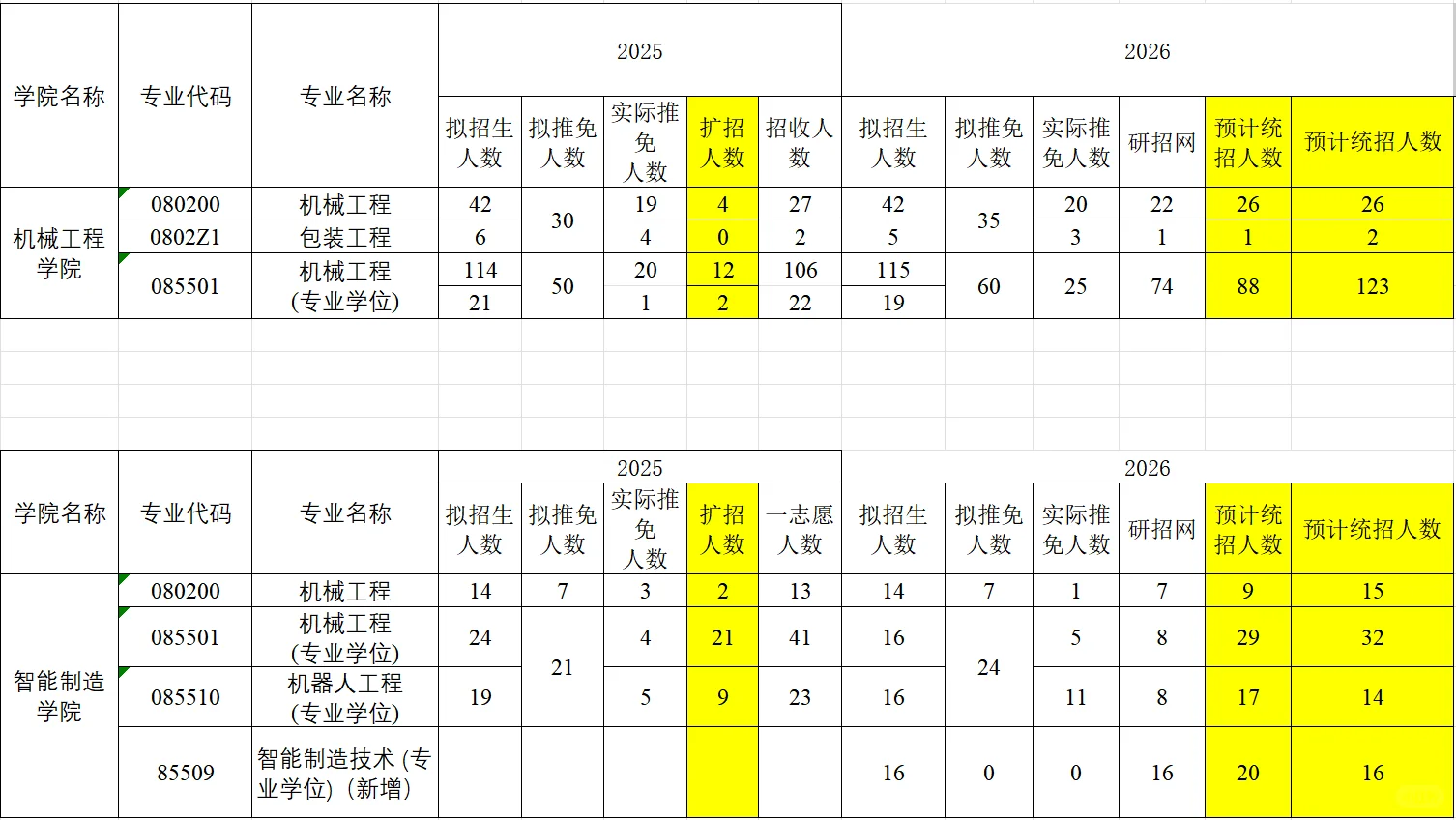 26 江南大学各专业 预计一志愿录取人数