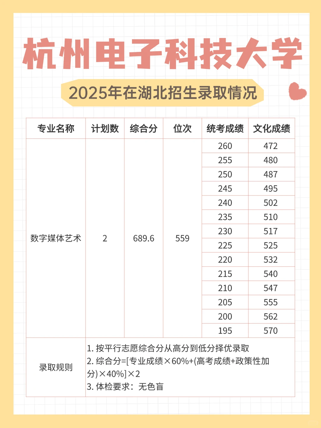 杭州电子科技大学2025年美术生录取分数线