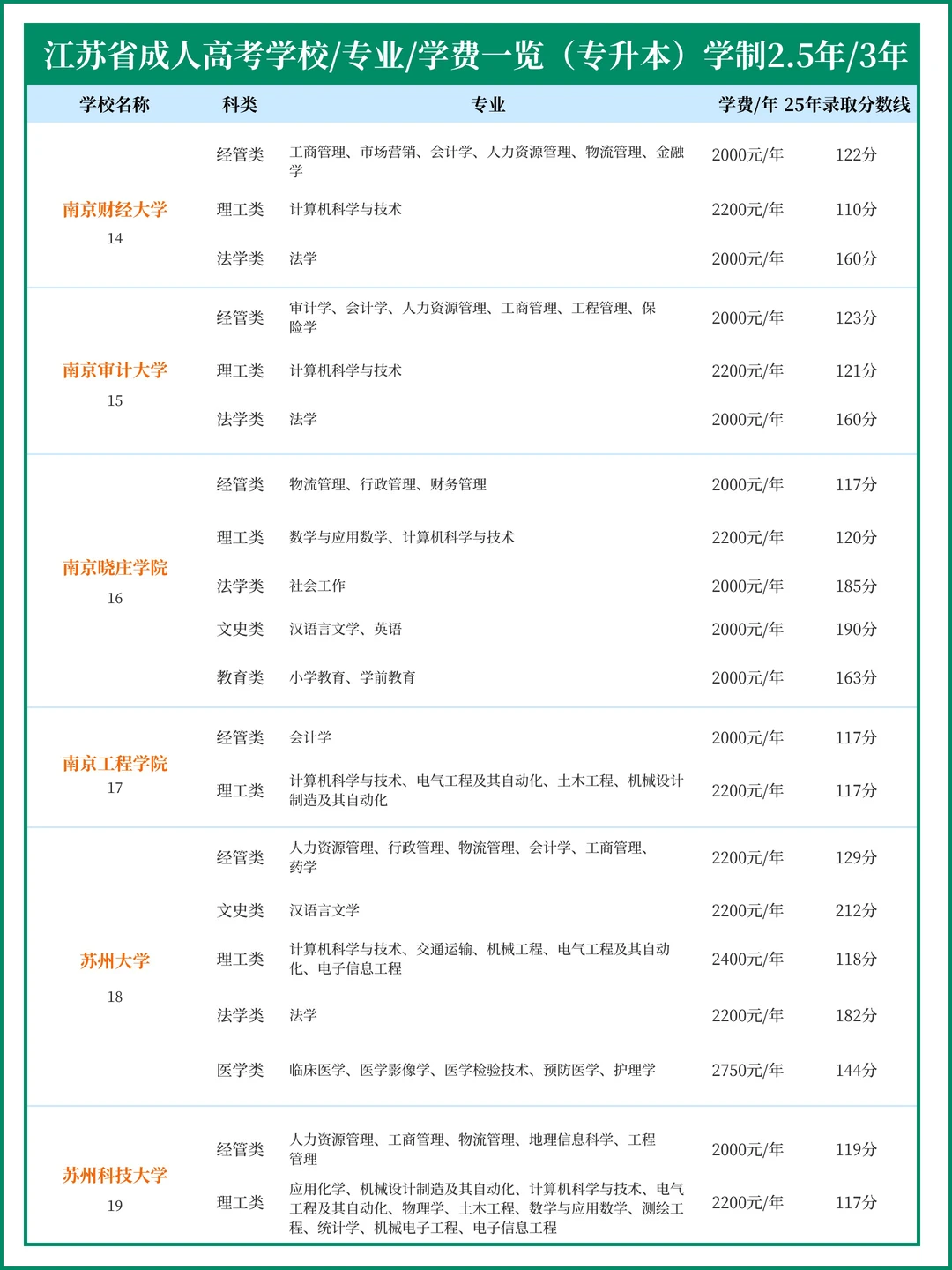 2026年江苏成人高考 专升本 专业录取分数线