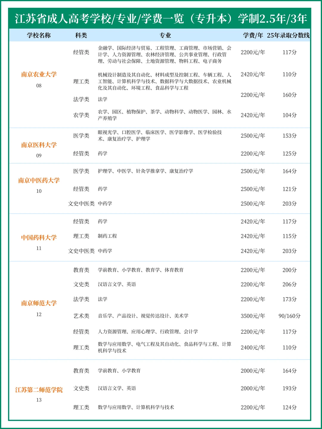 2026年江苏成人高考 专升本 专业录取分数线