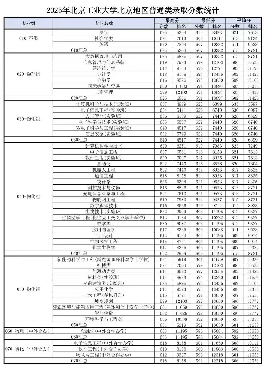 2025北京工业大学北京地区录取分数线