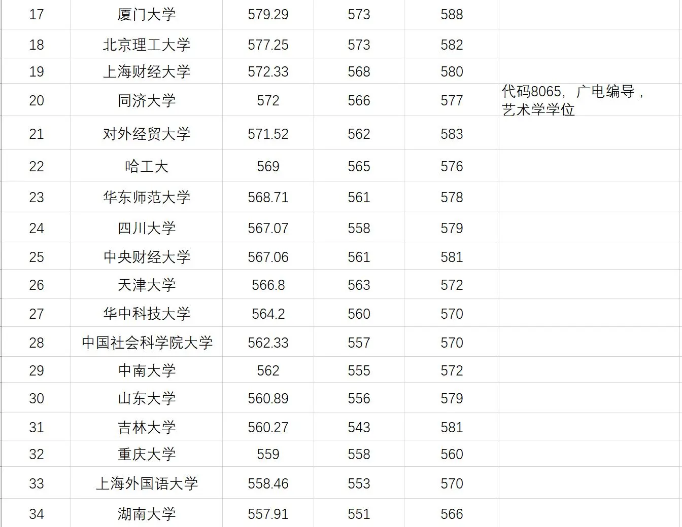 2025届新疆文科录取500分以上排序表