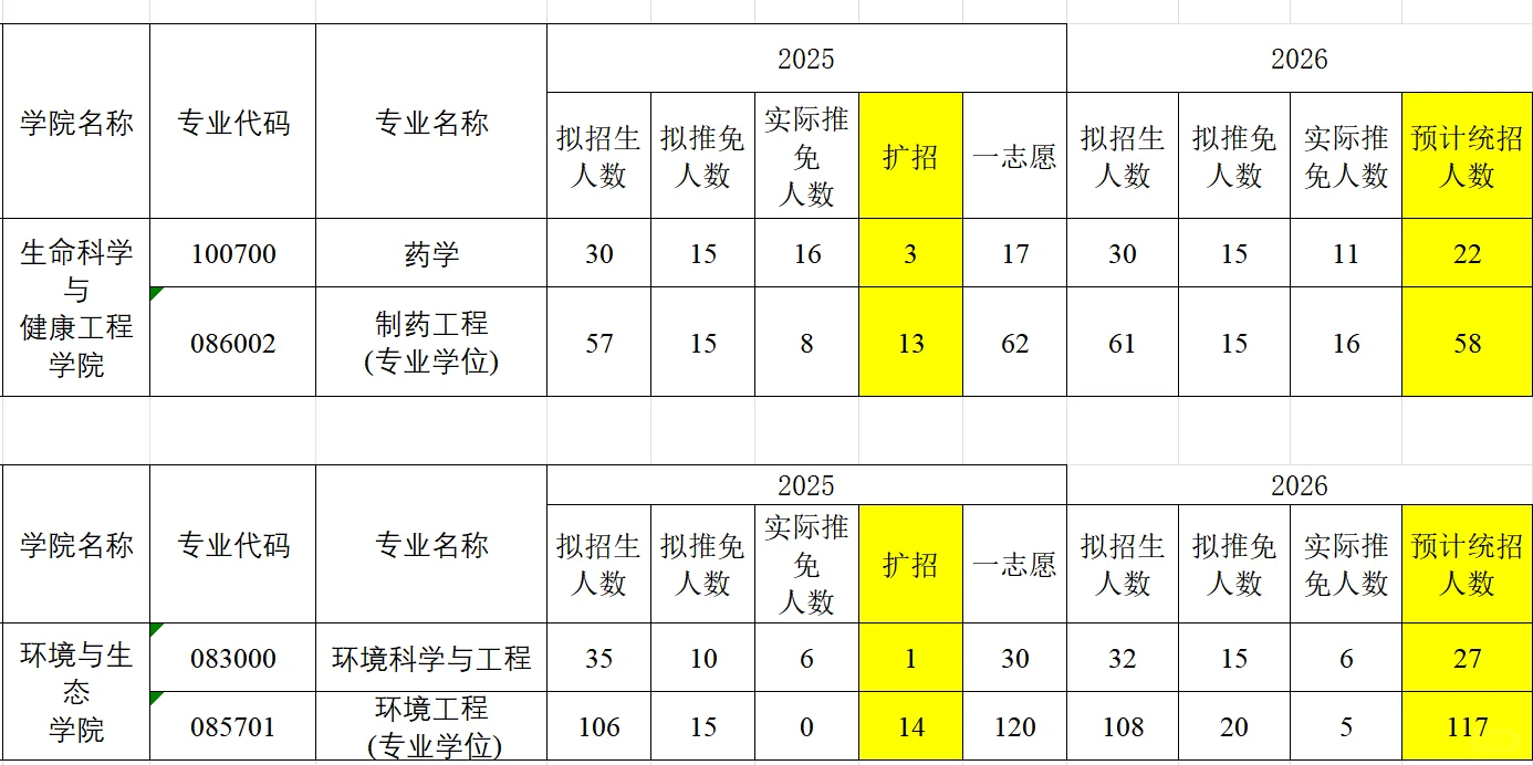 26 江南大学各专业 预计一志愿录取人数
