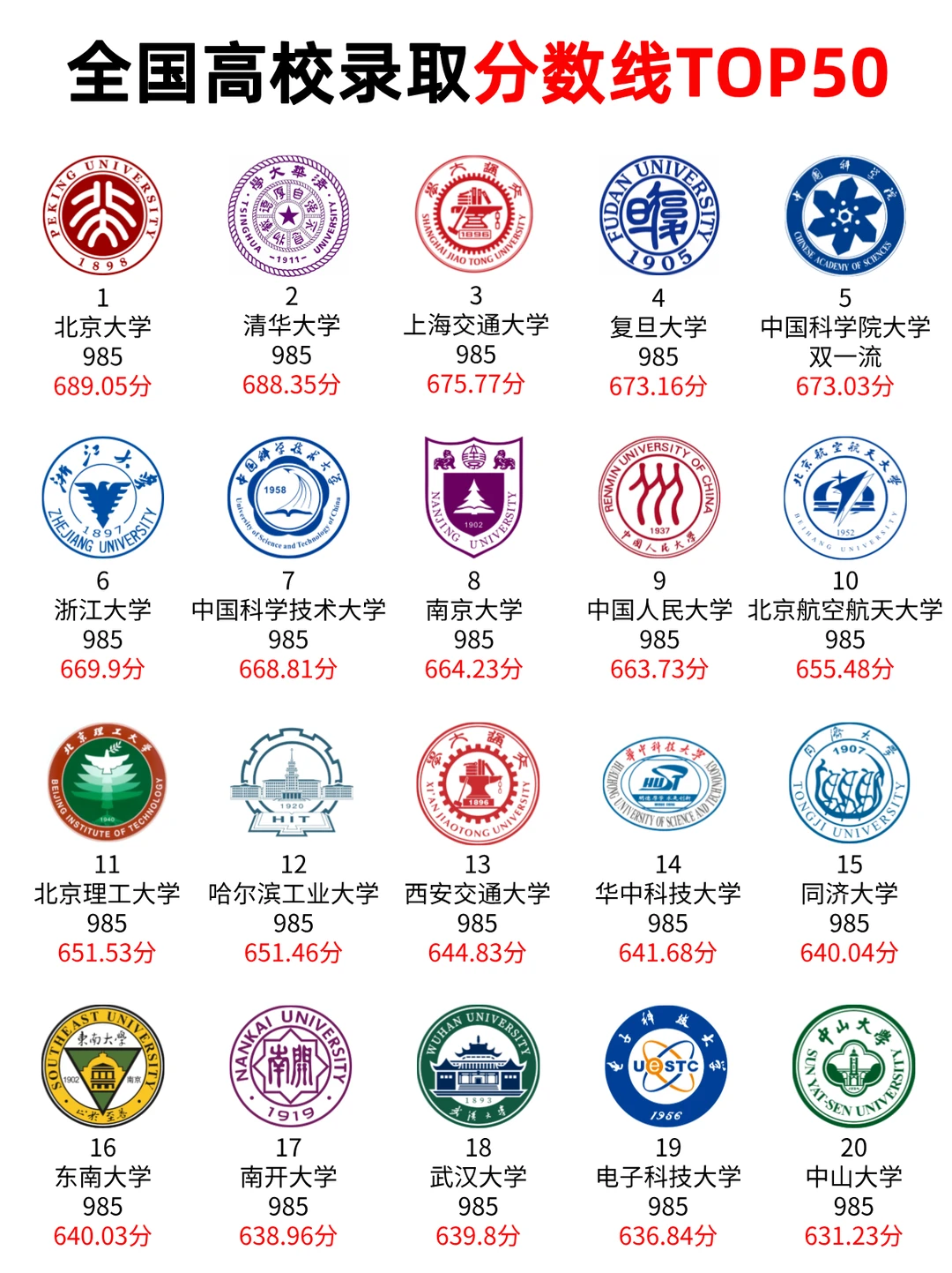 全国高校录取分数Top50❗️