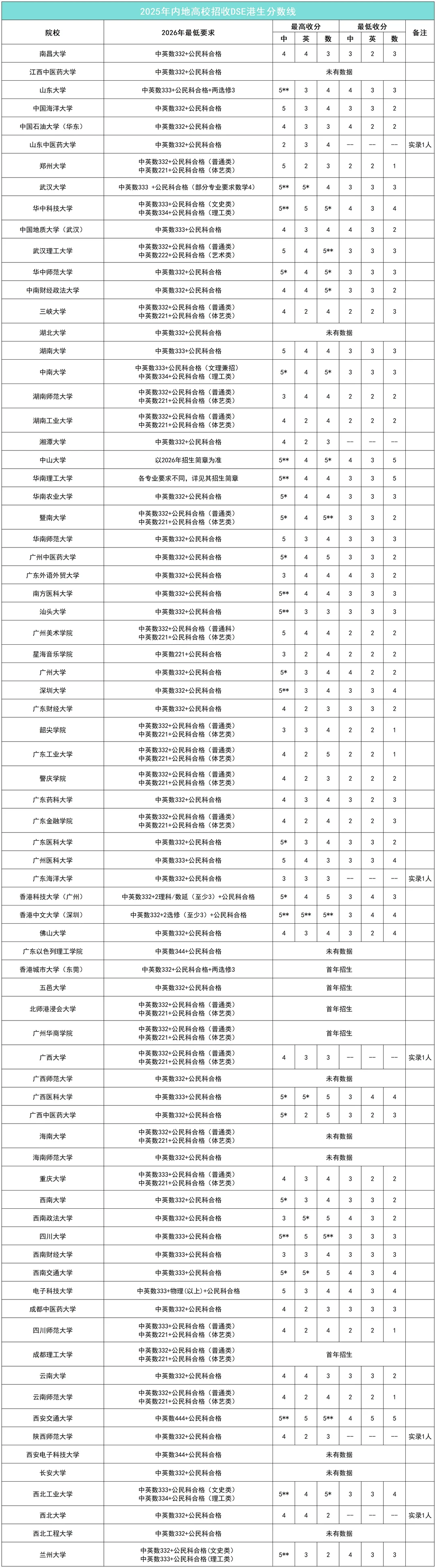 内地高校DSE分数线❗上岸率超过50%！