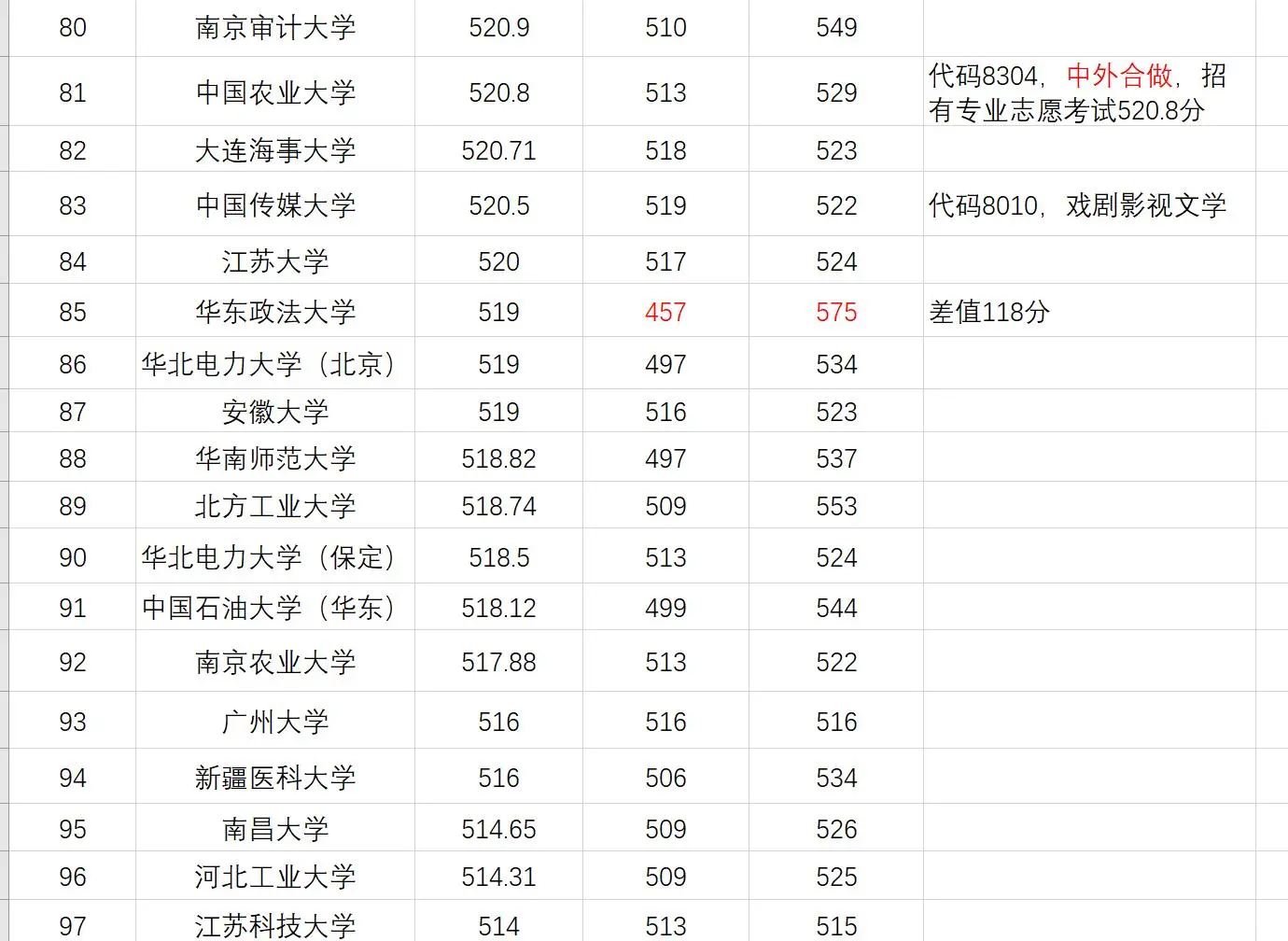 2025届新疆文科录取500分以上排序表