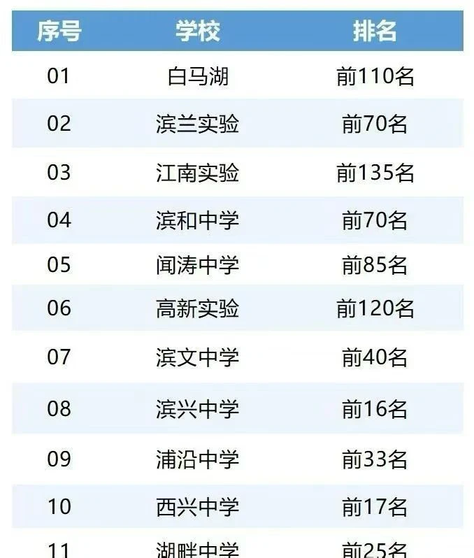 🔥升学咨询:各区校排名多少可以上重高