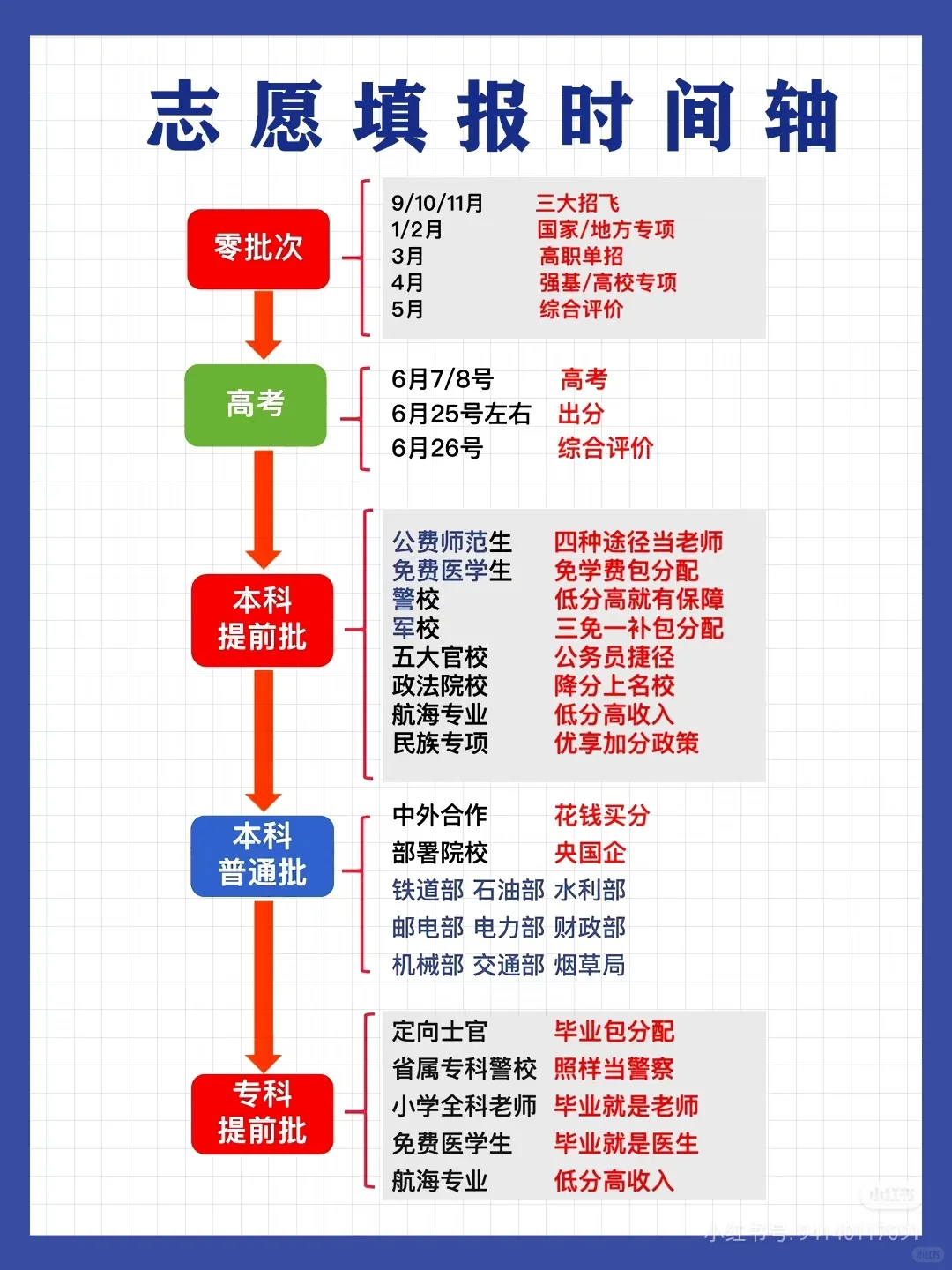 天哪！高考报志愿批次和关键时间轴您不知道