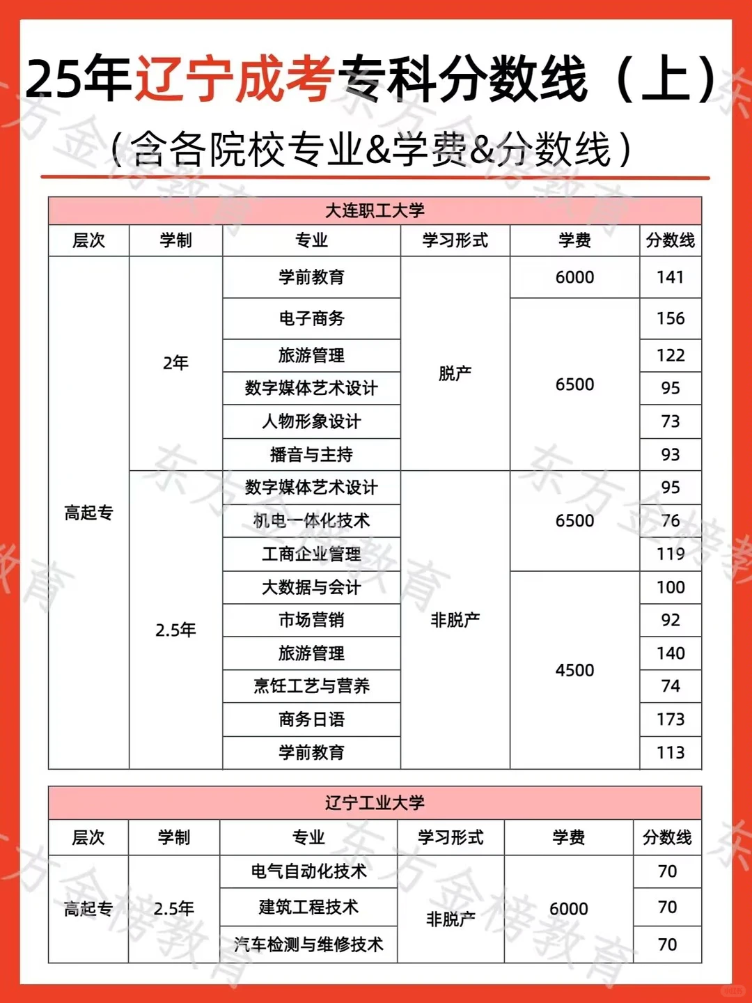 辽宁成考专科分数线发布！录取全流程攻略