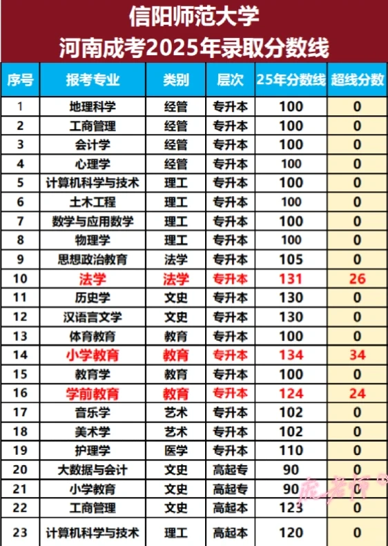 25年信阳师范大学录取分数线