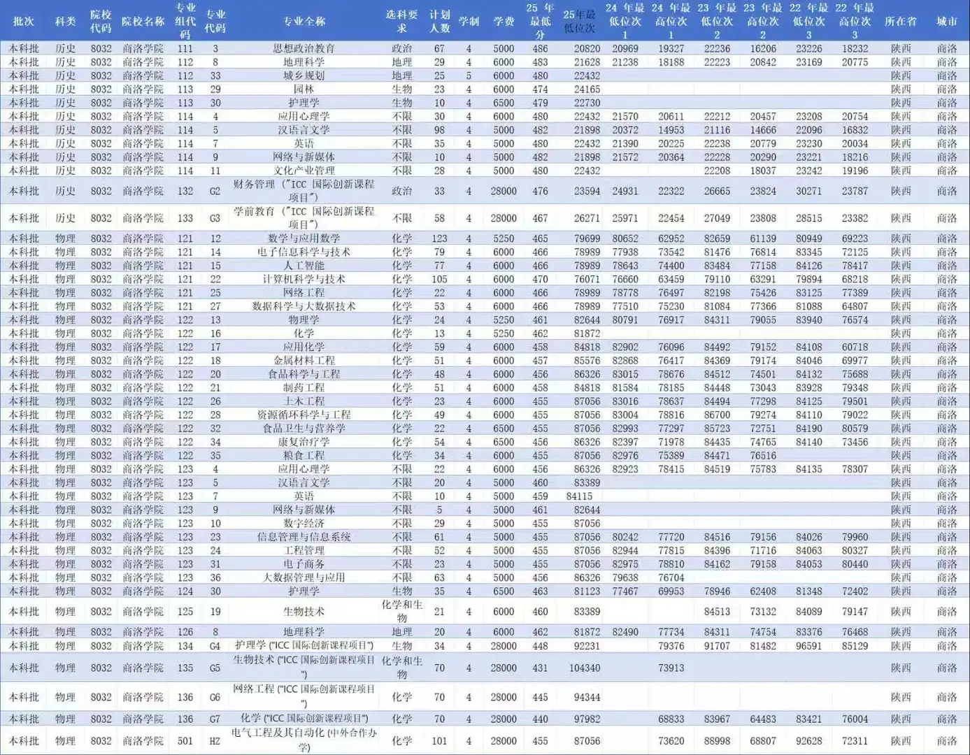 商洛学院在陕西录取分数线