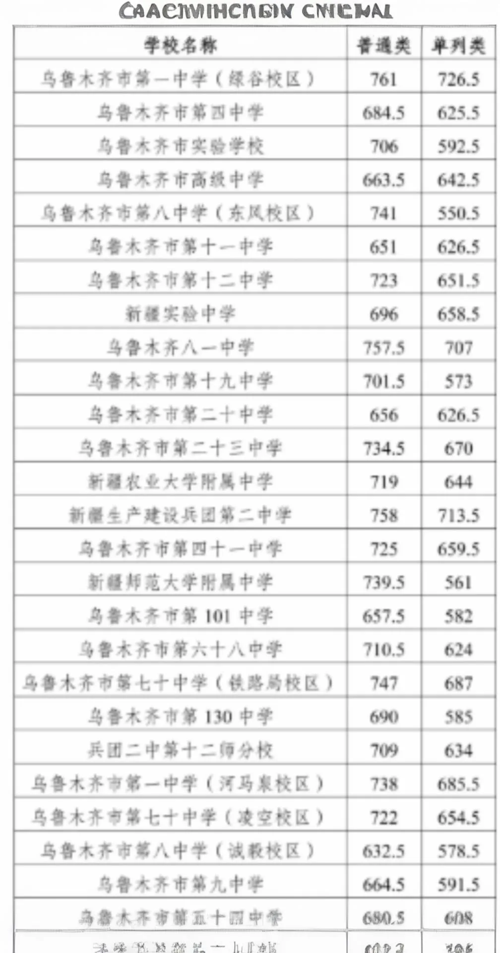 新疆乌市中考分数线2025