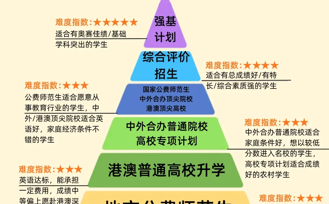 终于有人把高中升学路径讲清了！