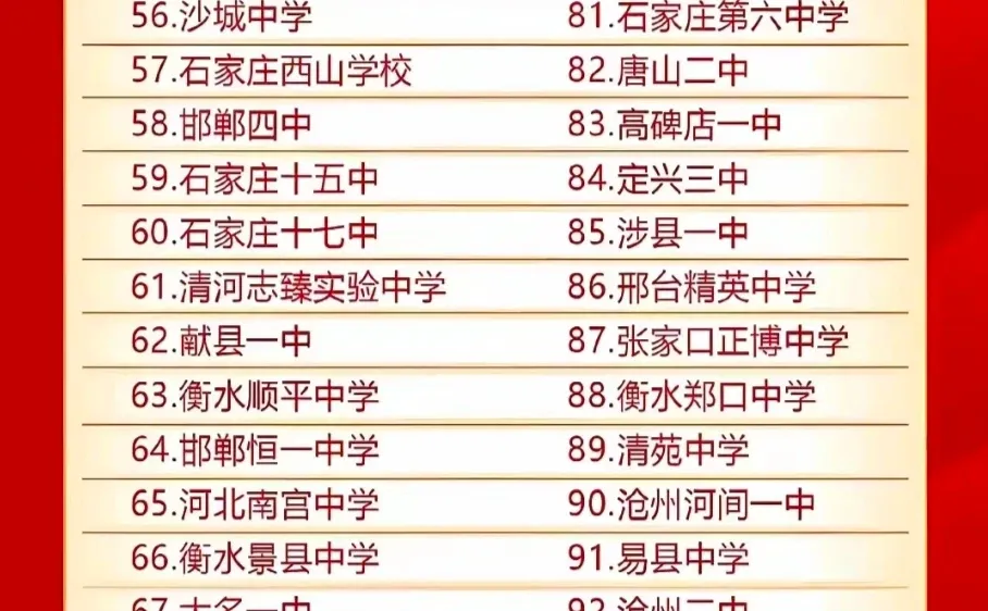 河北高中前百排名出来啦！仅供参考
