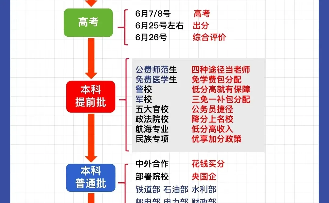天哪！高考报志愿批次和关键时间轴您不知道