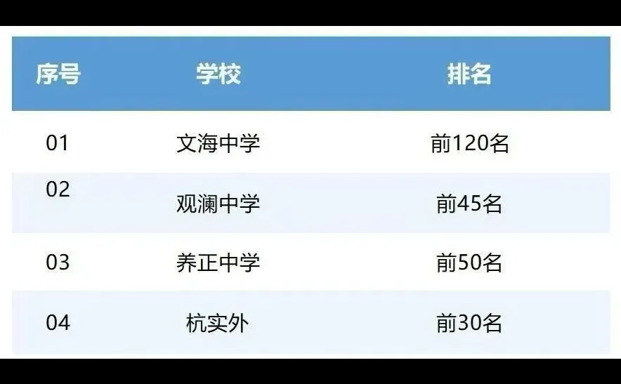 🔥升学咨询:各区校排名多少可以上重高