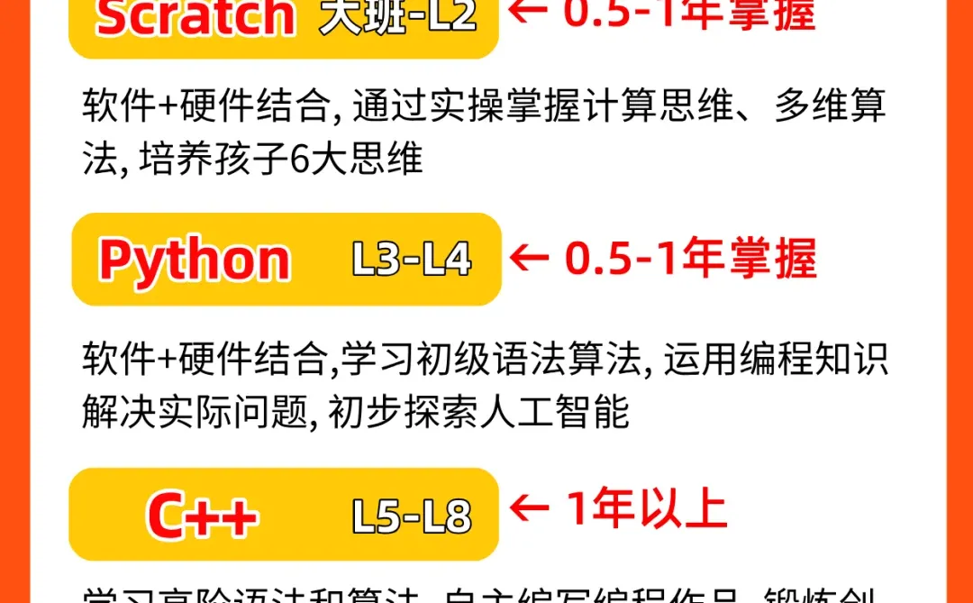 科技特长生7大路线，1分钟看懂不踩坑💡