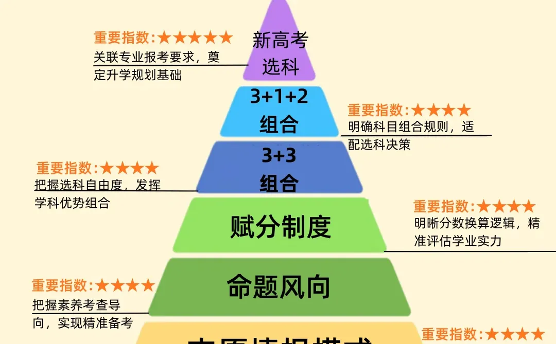 一图看懂新高考政策重点
