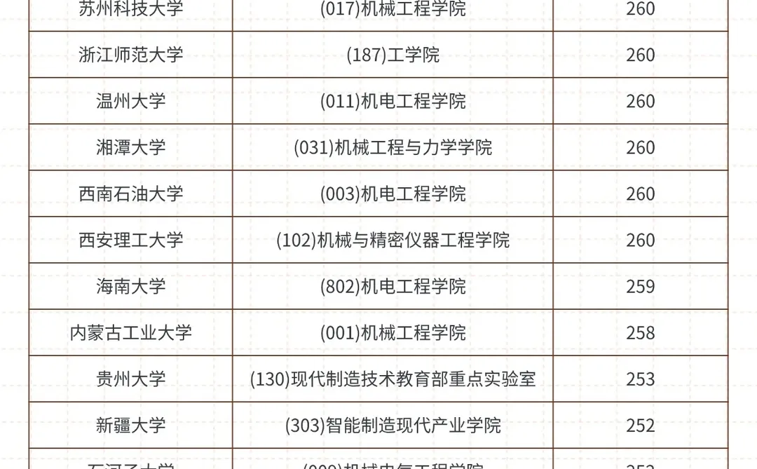 27考研080200机械各学院录取最低分一览
