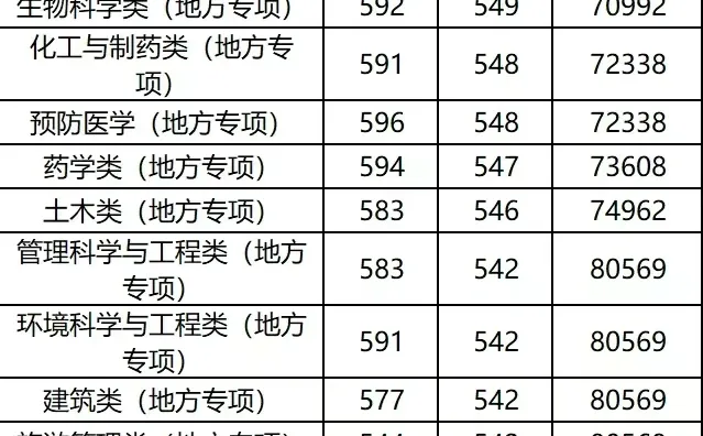 2023年高校录取情况-给学生当搬运工
