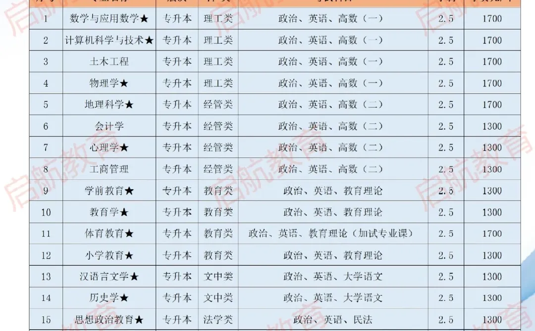 25年信阳师范大学录取分数线