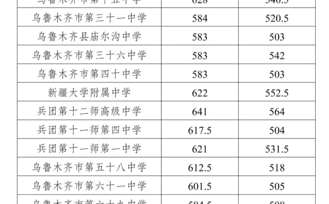 新疆乌市中考分数线2025