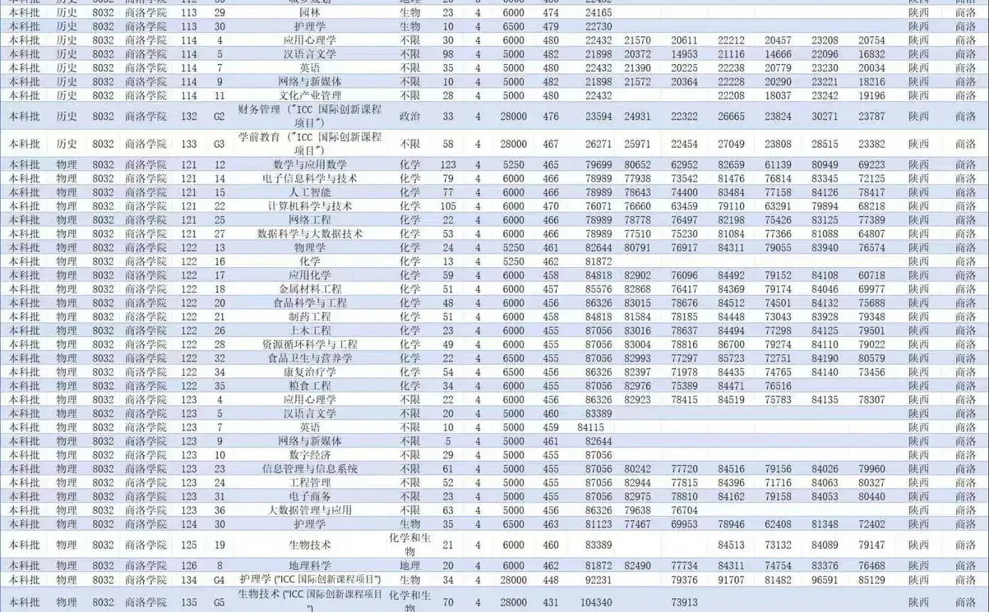 商洛学院在陕西录取分数线