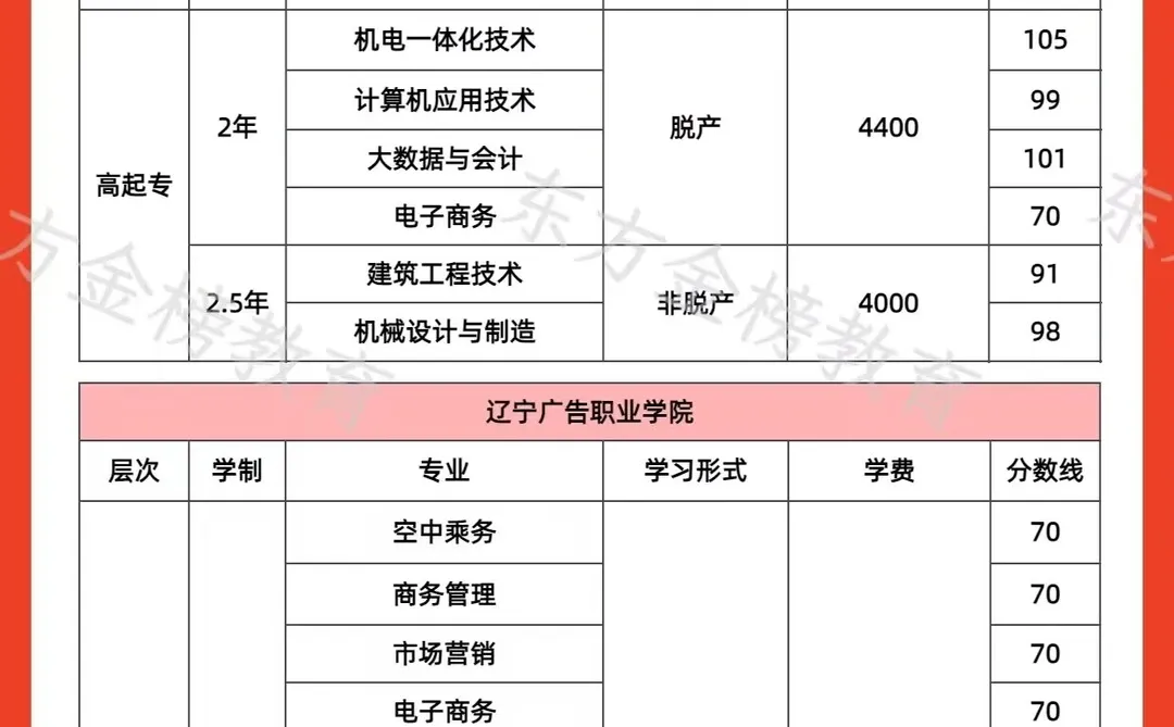 辽宁成考专科分数线发布！录取全流程攻略