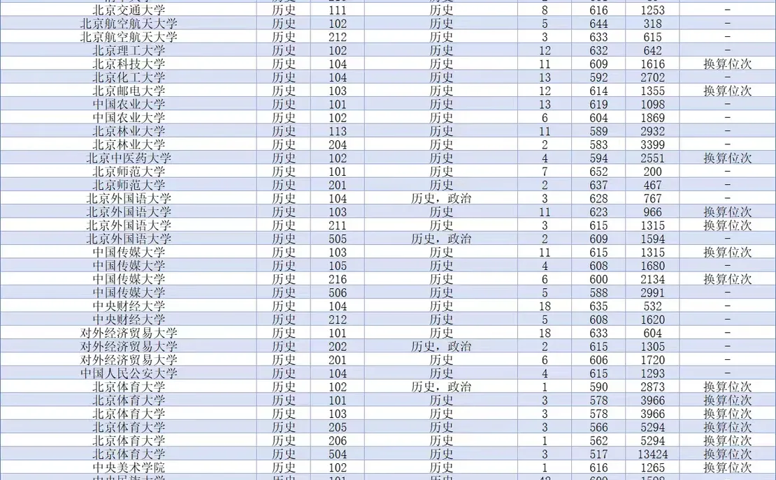 北京地区高校在陕西录取分数线