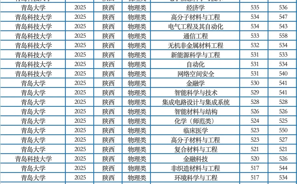 青岛市两所实力双非2025陕西录取分数