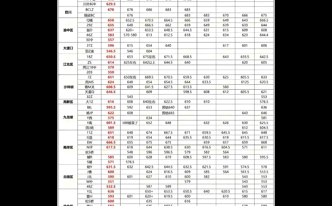 重庆联招区2017-2025年中考录取分数线