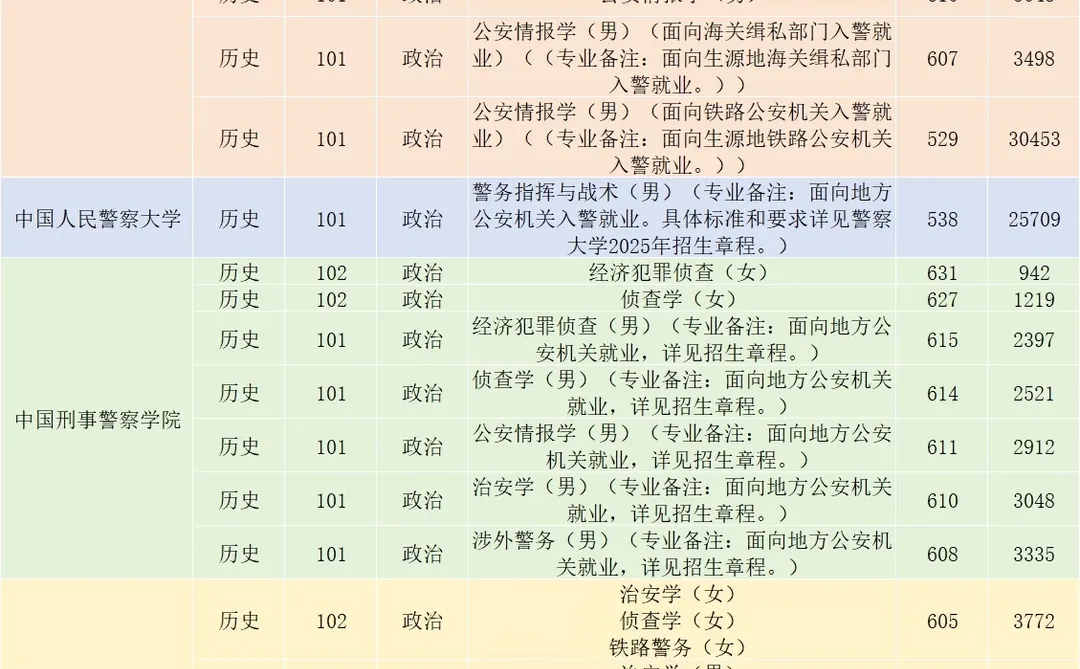 2025年警校在四川省各专业组录取分数线