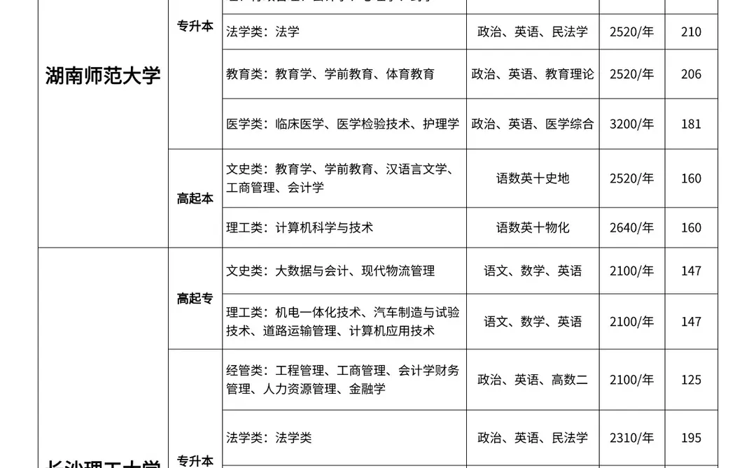 湖南成考各大院校专业+录取线大汇总🔥