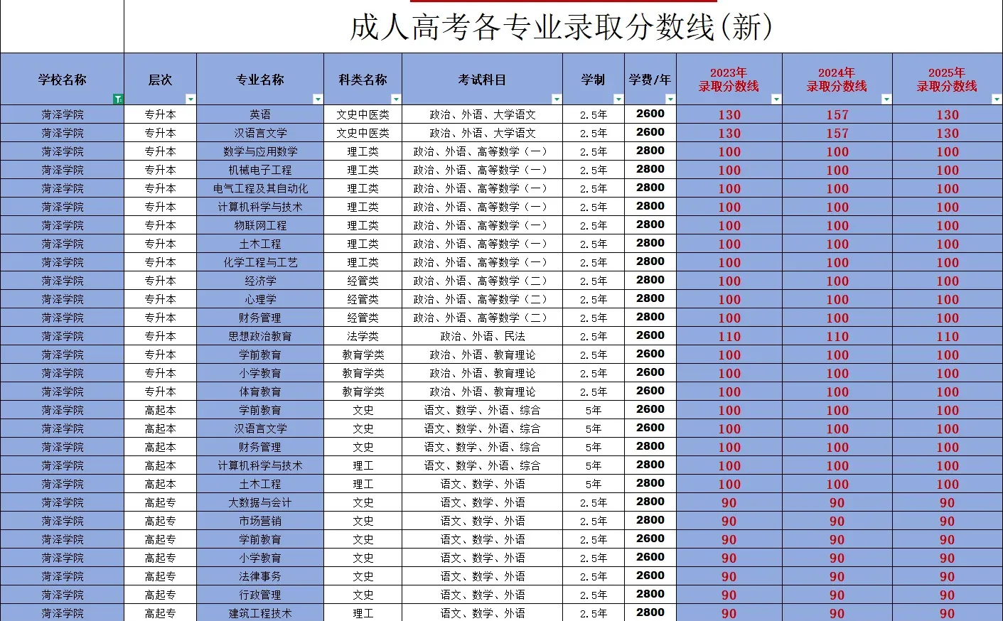 刚出：菏泽学院25年成考录取分数线