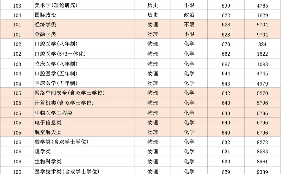 四川大学2025年在川招生各专业录取分数线