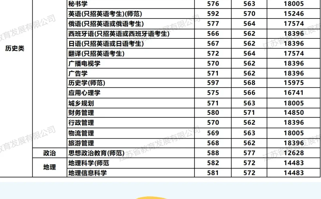 📊江苏师大2025录取分数线，你认为呢？
