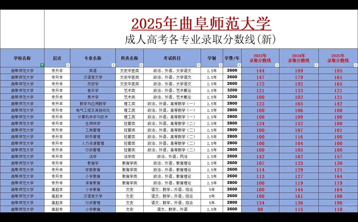 刚出：曲阜师范大学25年成考录取分数线